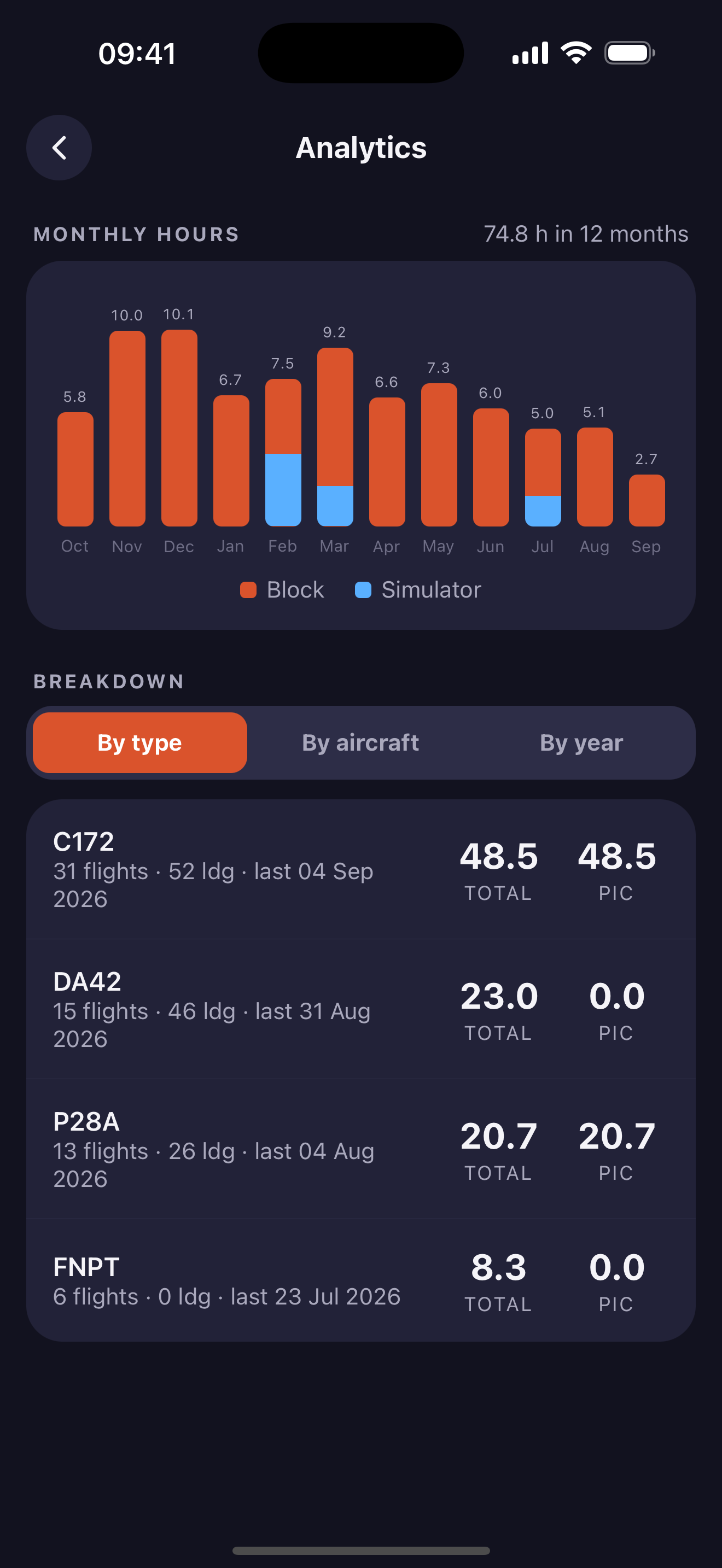FlightLog analytics dashboard with monthly hours bar chart and breakdown by aircraft type, aircraft, and year